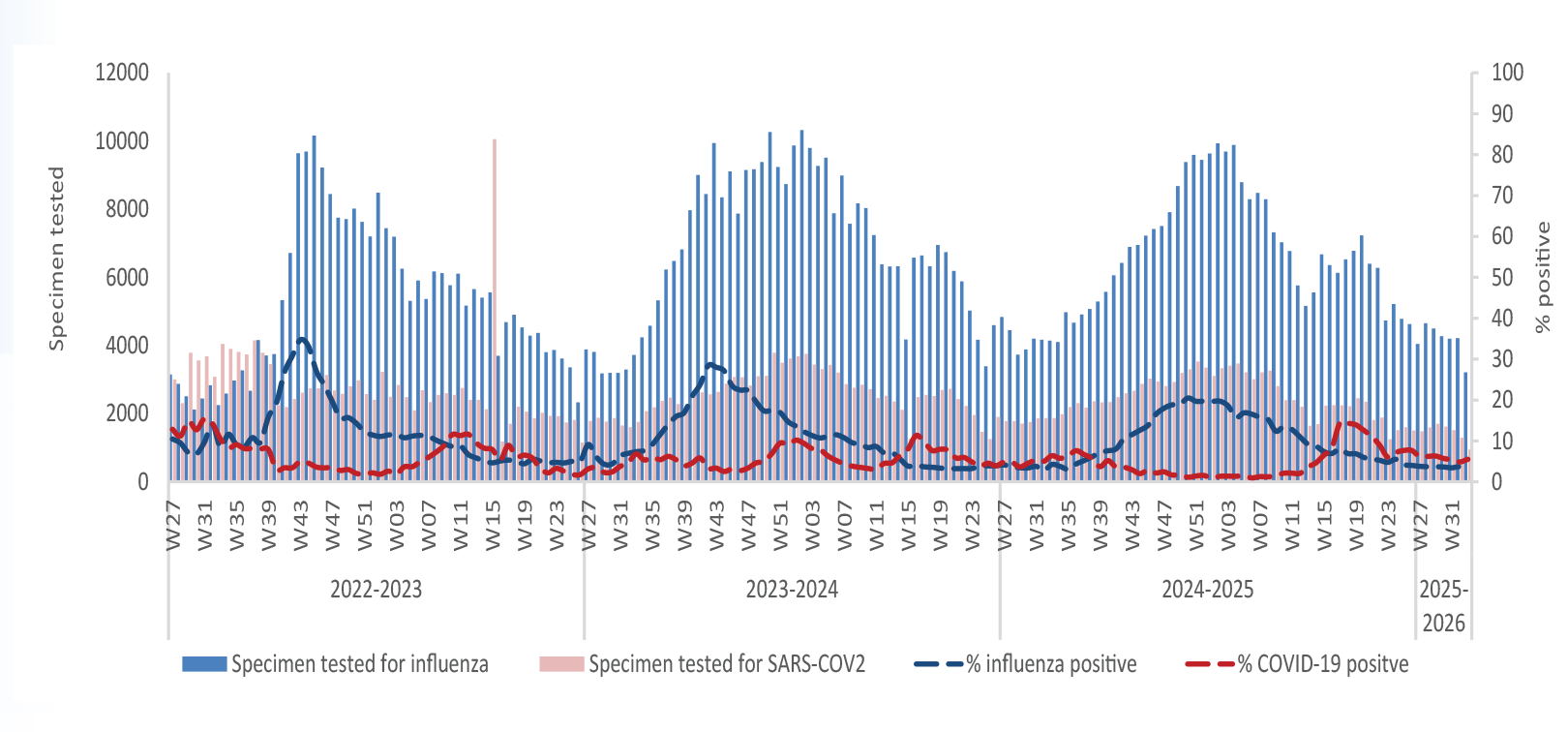 Respiratory virus activity week 33