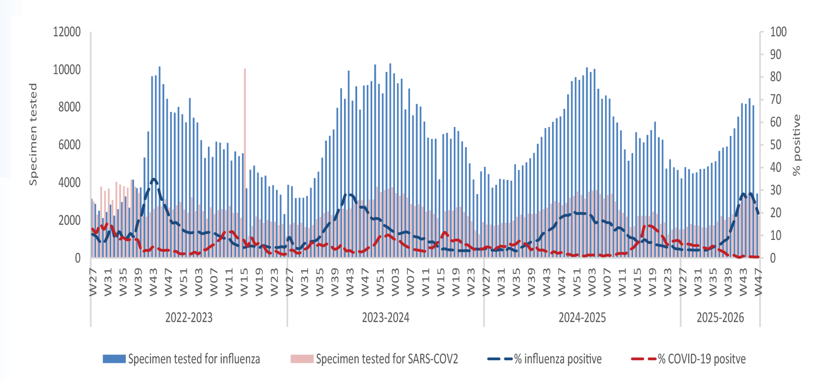 Respiratory virus activity week 44 Respiratory virus activity week 46