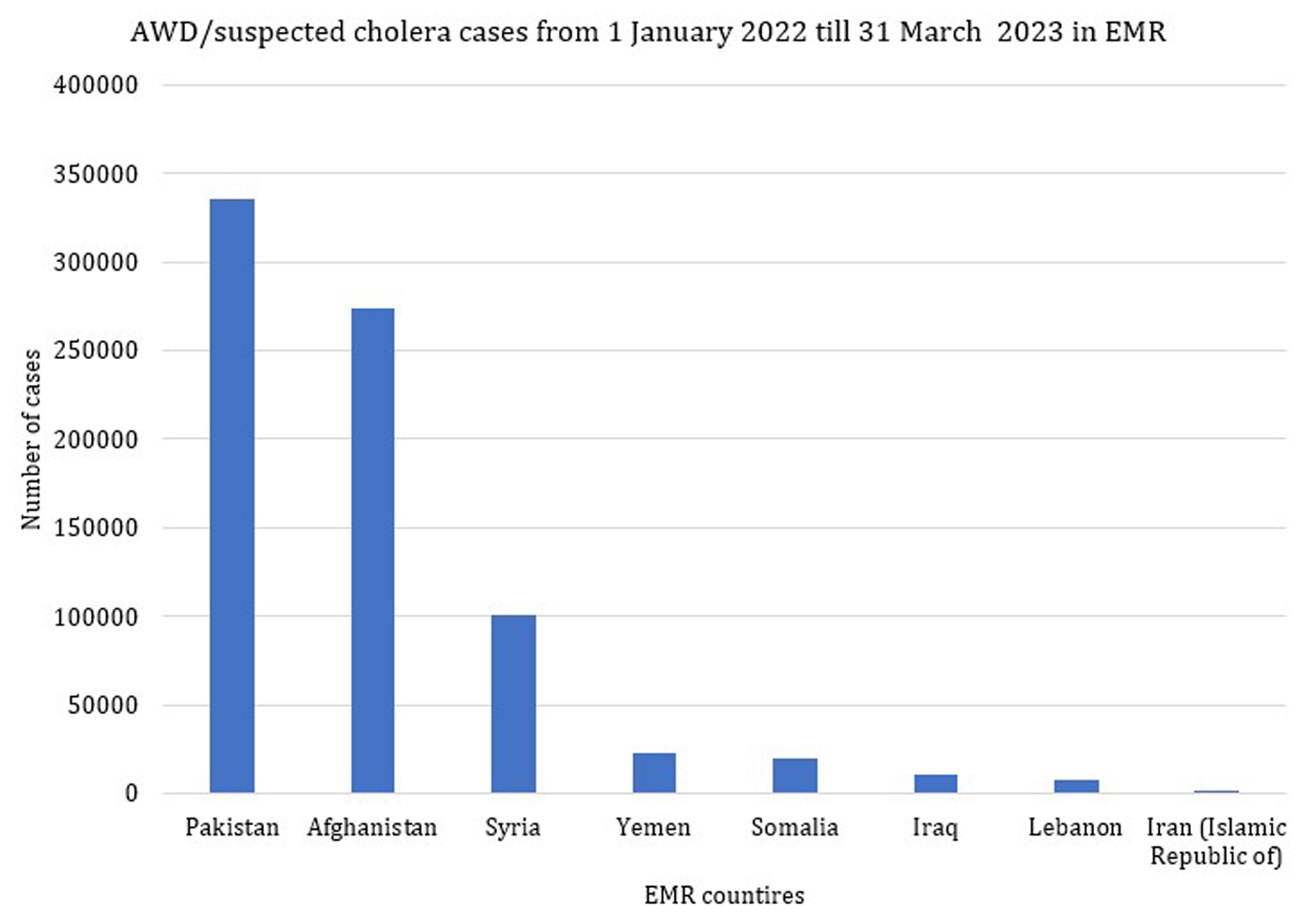 Acute watery diarrhoea/cholera updates (16–31 March 2023)