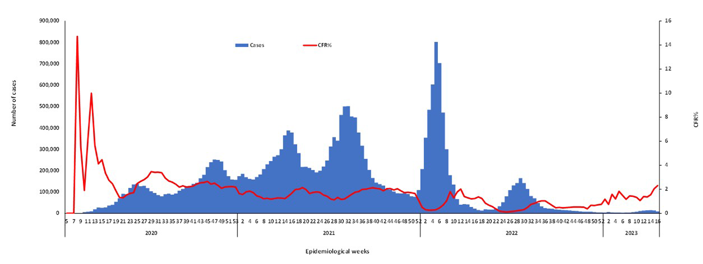 COVID-19-epidemiological-16-weeks-for-cases