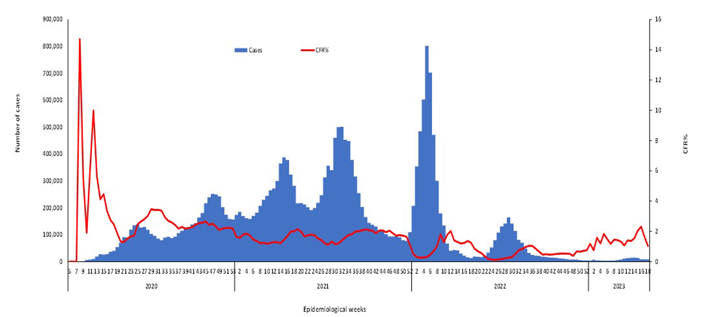 COVID-19-epidemiological-18-weeks-for-cases