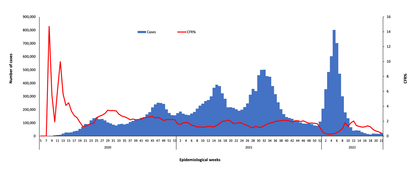 COVID-19-epidemiological-22-weeks-for-cases