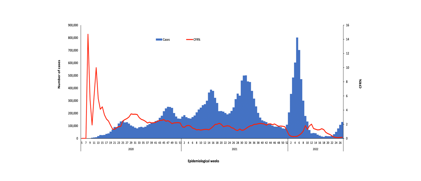 COVID-19-epidemiological-27-weeks-for-cases-