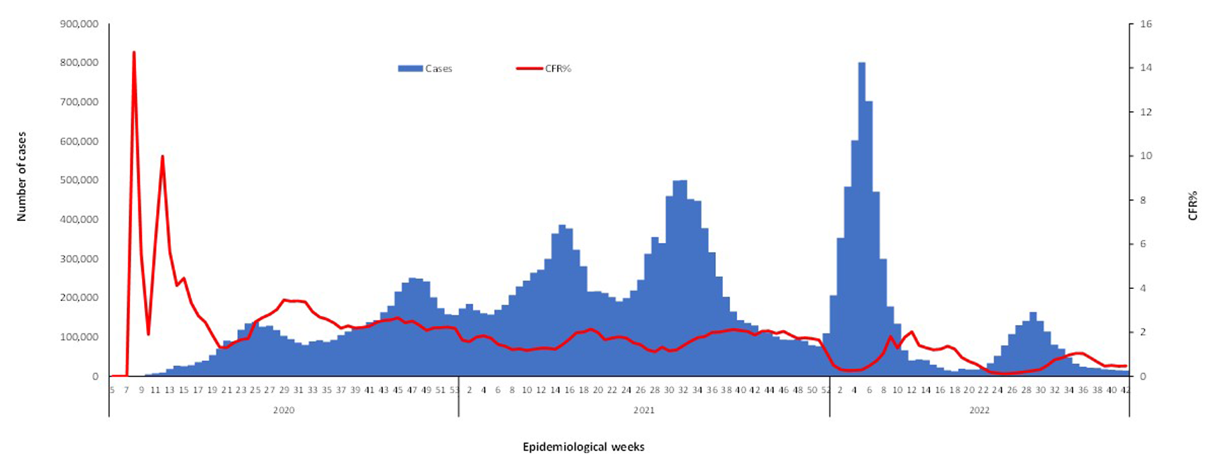 COVID-19-epidemiological-42-weeks-for-cases