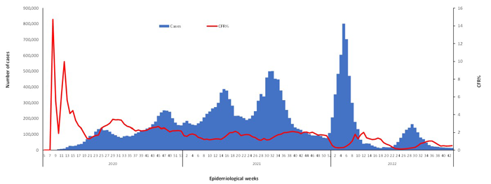 COVID-19-epidemiological-43---weeks-for-cases