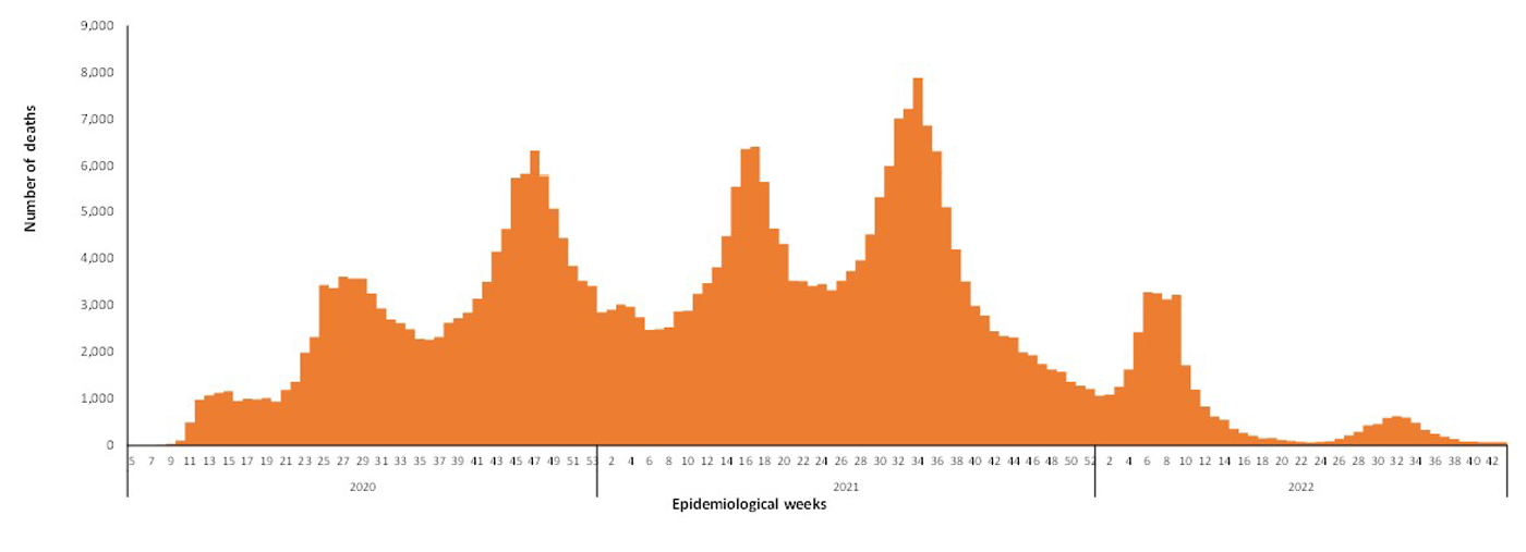 COVID-19-epidemiological-43-weeks-for-deaths