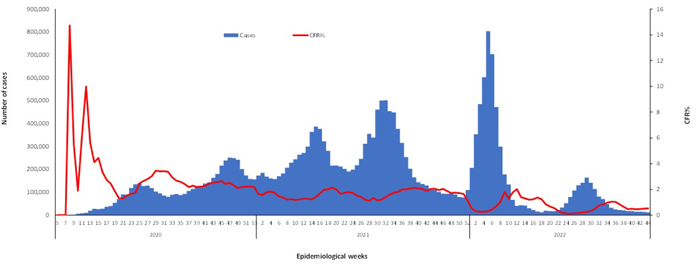 COVID-19-epidemiological-44-weeks-for-cases