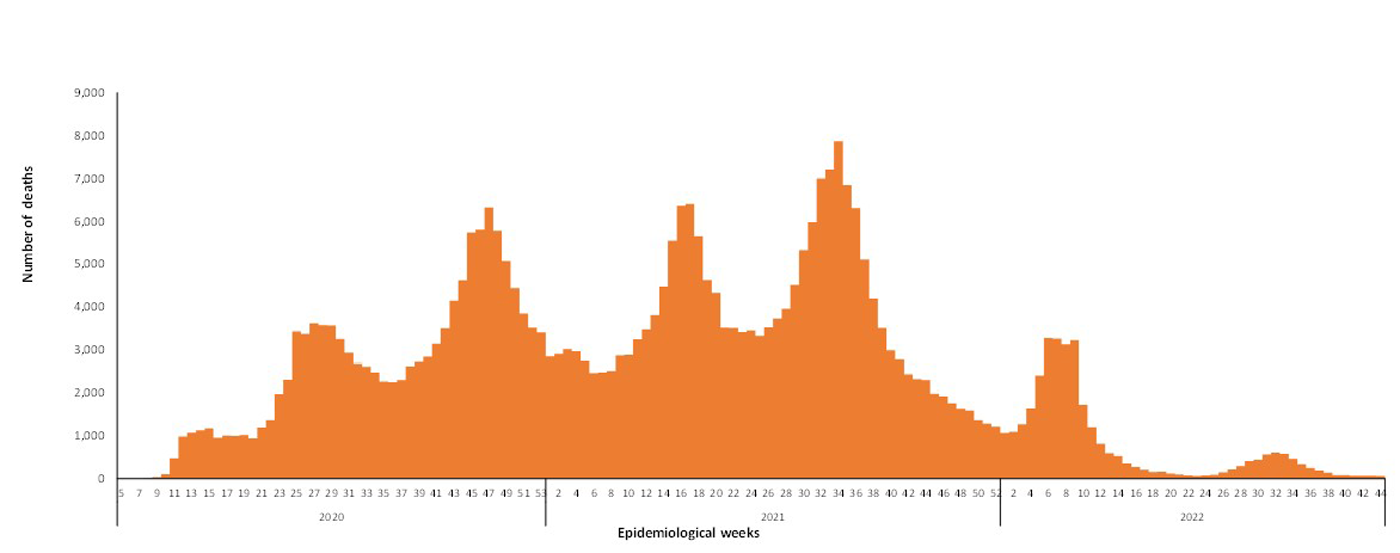 COVID-19-epidemiological-44-weeks-for-deaths