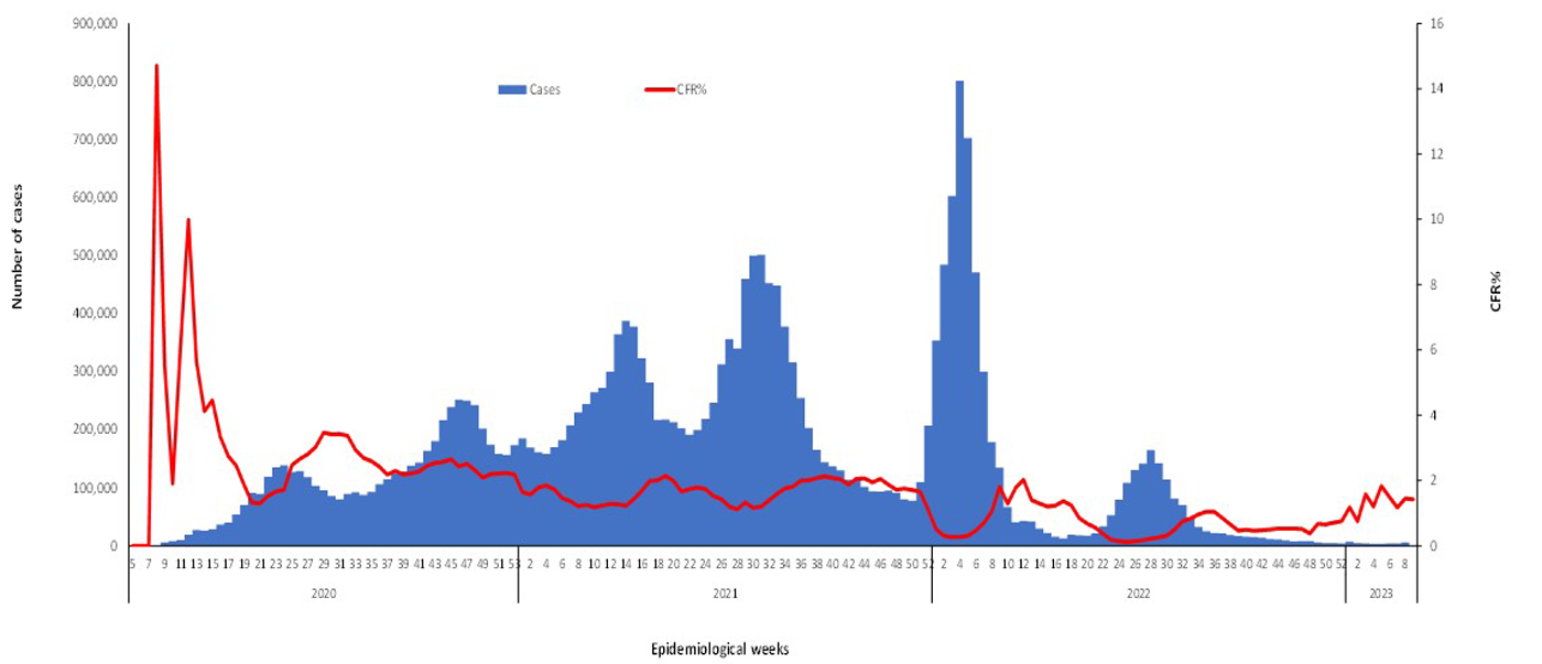 COVID-19-epidemiological-9-weeks-for-cases