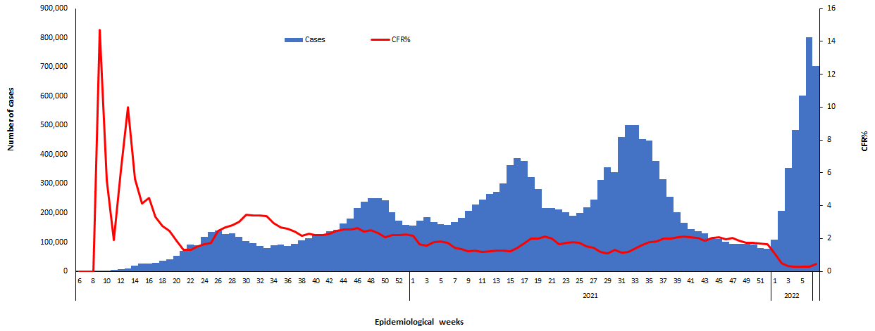 COVID-19 epidemiological weeks for cases