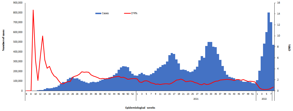 COVID-19 epidemiological weeks for cases