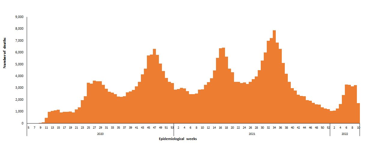 COVID-19 epidemiological weeks for deaths