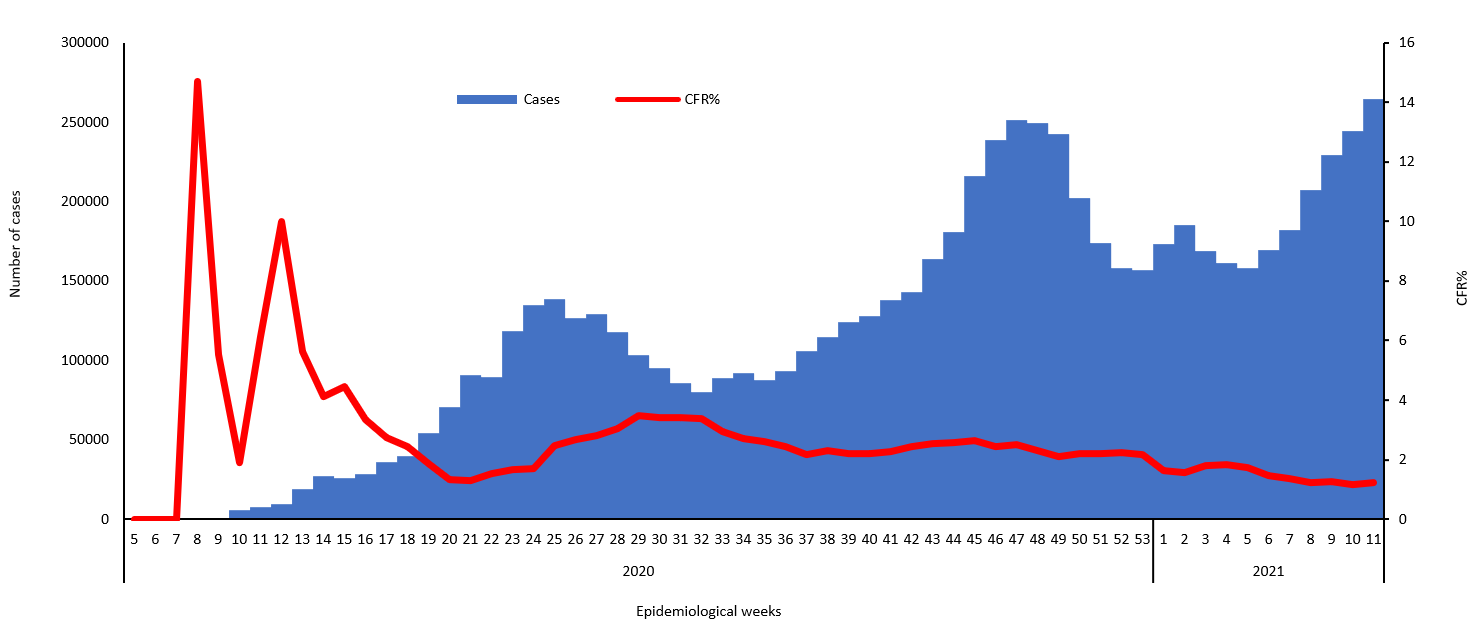 COVID-19 epidemiological weeks for cases