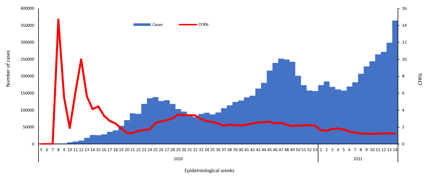 COVID-19 epidemiological weeks for cases