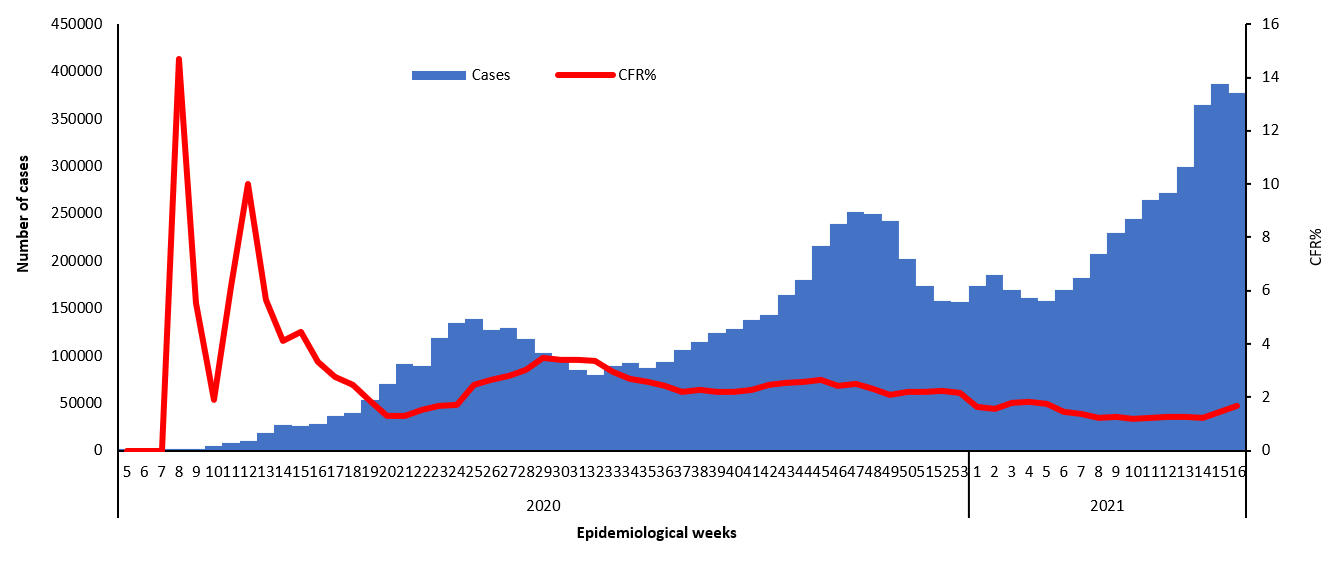 COVID-19 epidemiological weeks for cases