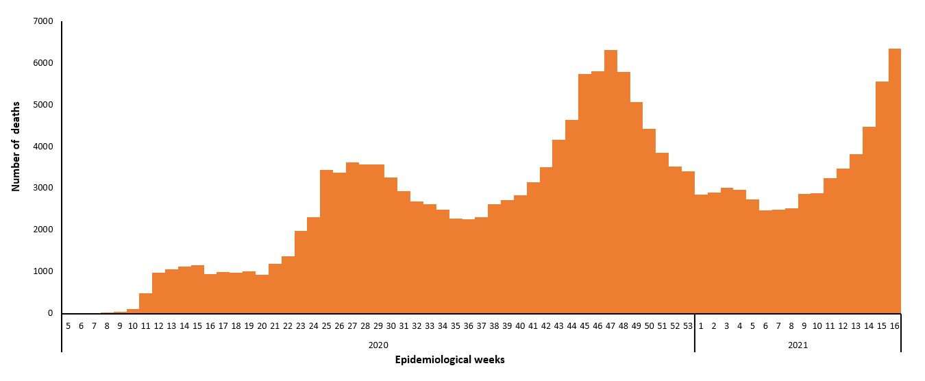COVID-19 epidemiological weeks for deaths