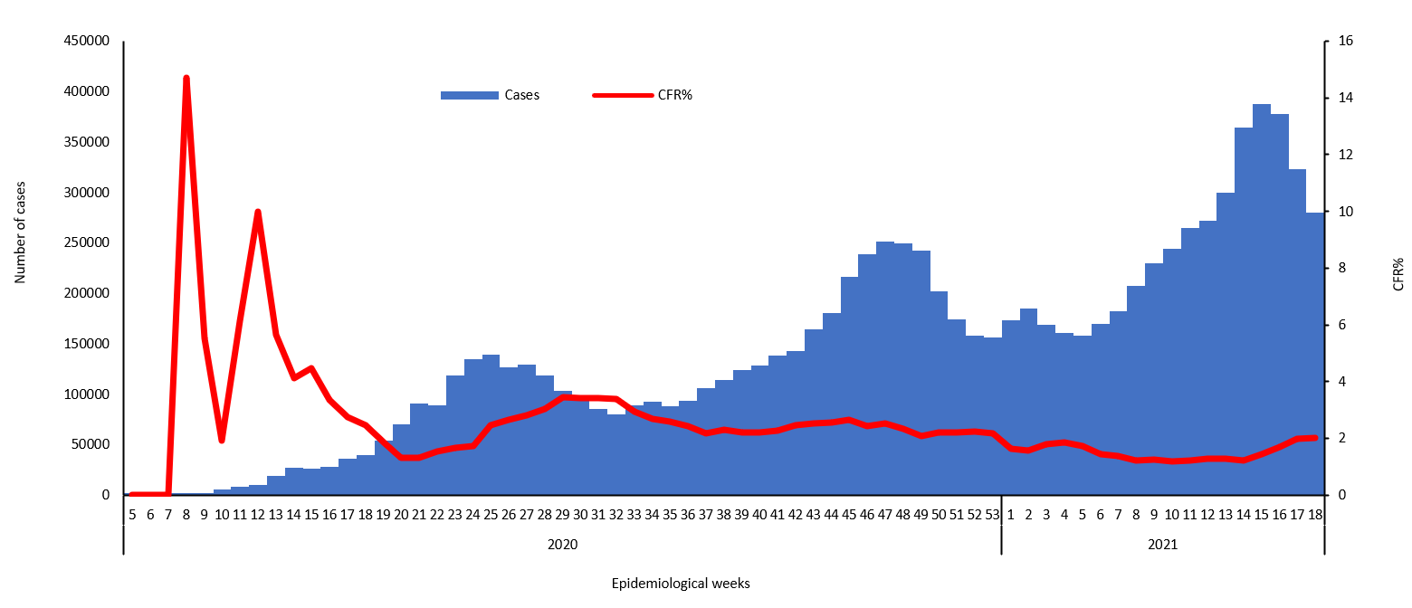 COVID-19 epidemiological weeks for cases