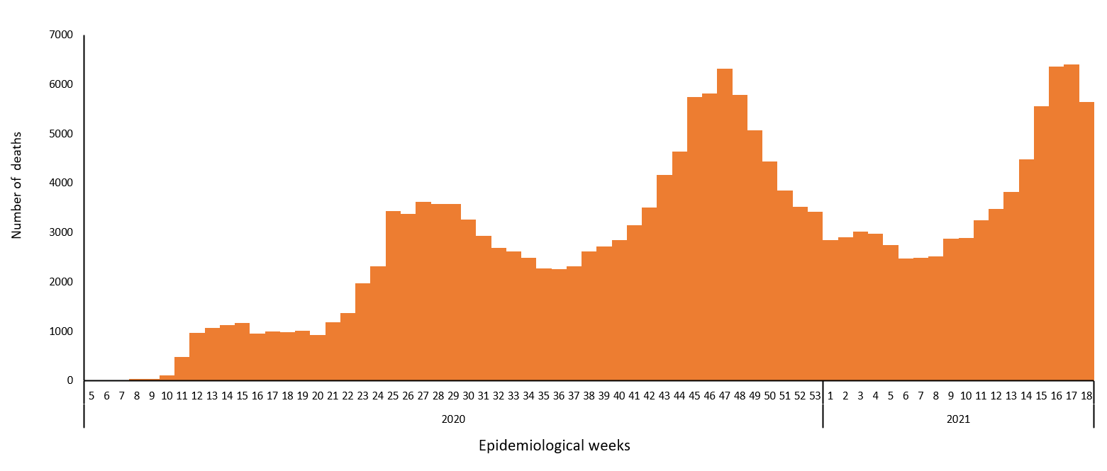 COVID-19 epidemiological weeks for deaths