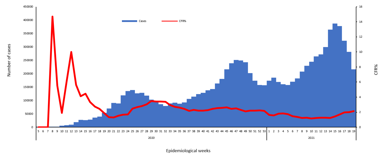 COVID-19 epidemiological weeks for cases