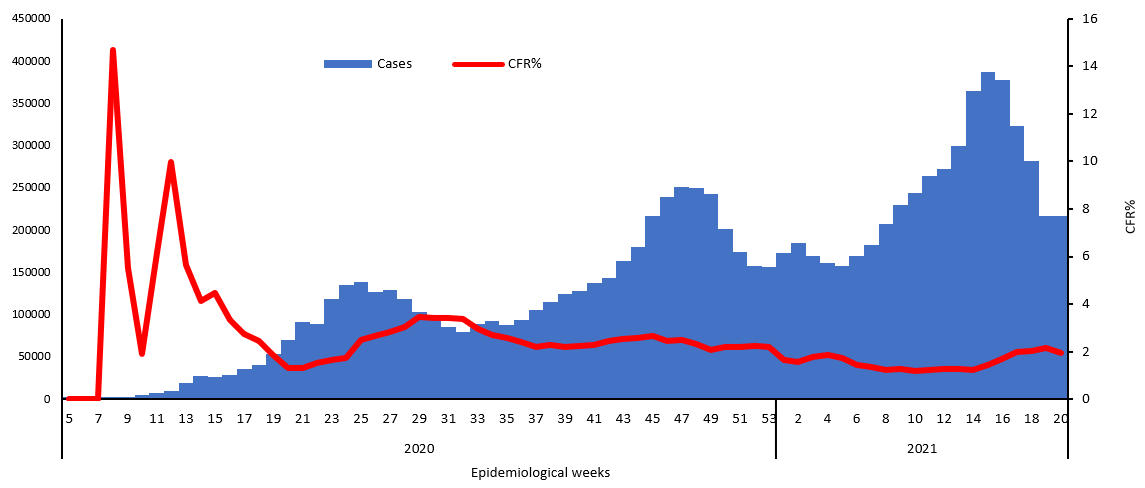 COVID-19 epidemiological weeks for cases