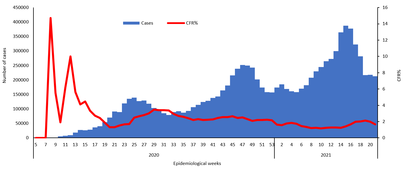 COVID-19 epidemiological weeks for cases