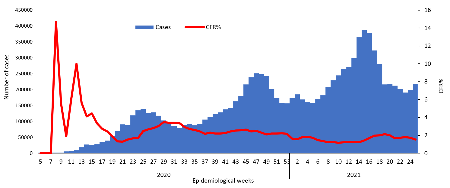 COVID-19 epidemiological weeks for cases