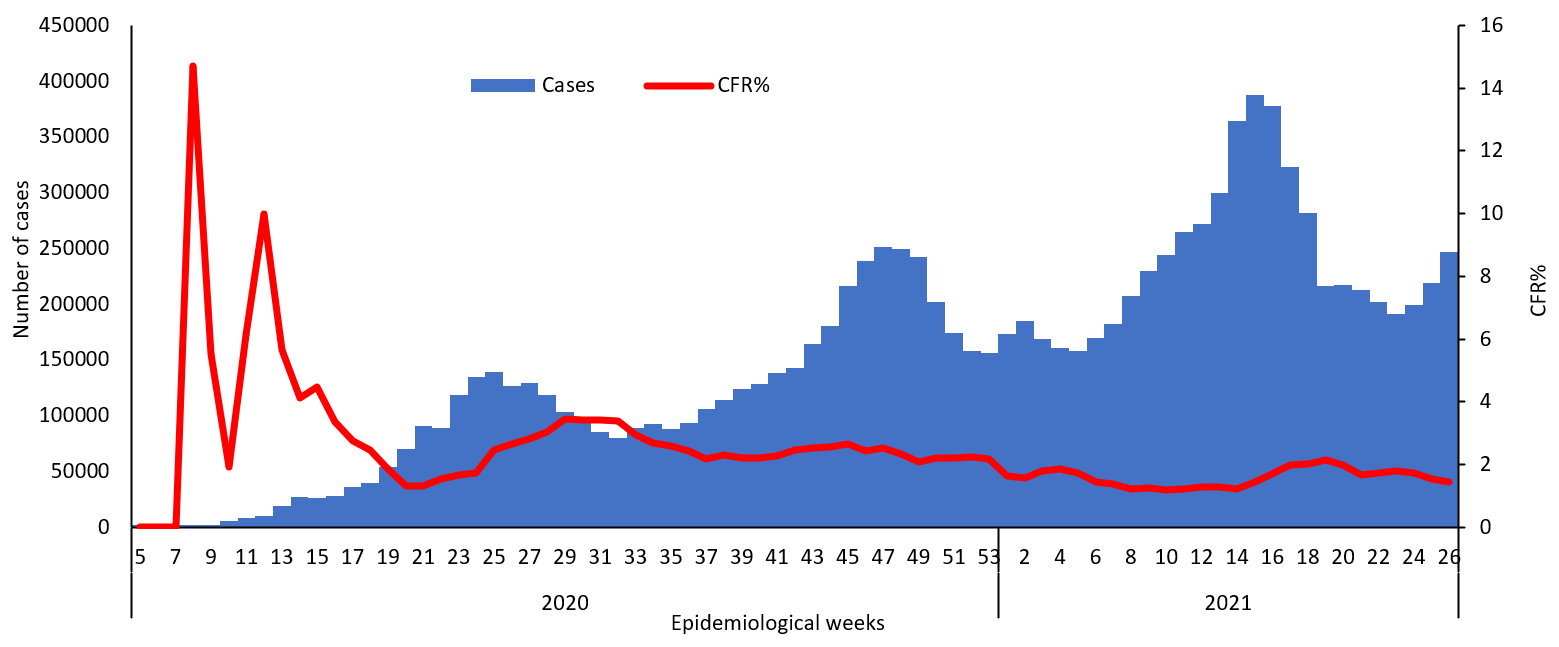 COVID-19 epidemiological weeks for cases