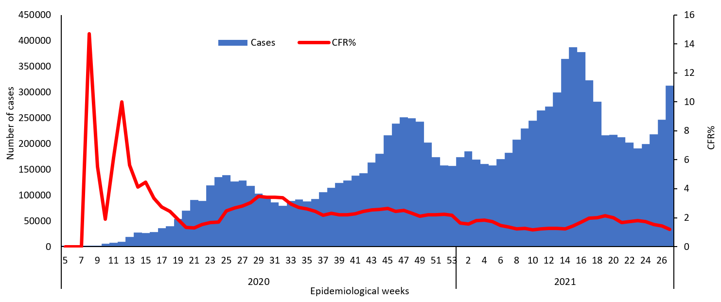 COVID-19 epidemiological weeks for cases