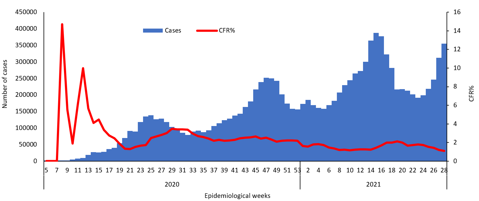 COVID-19-situation epidemiological weeks for cases