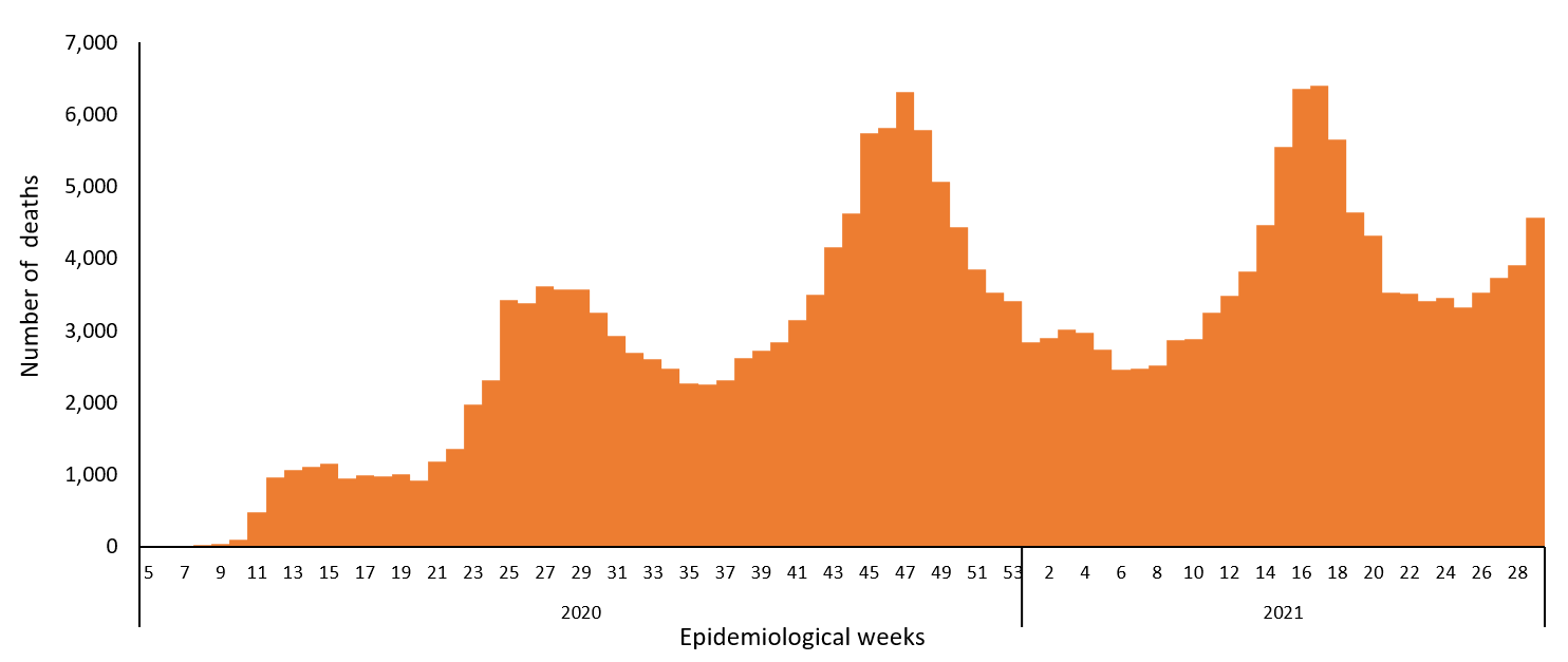 COVID-19-situation epidemiological weeks for deaths