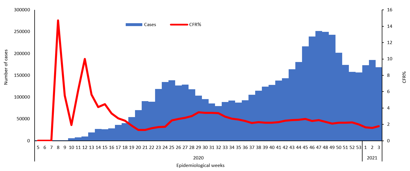 COVID-19 epidemiological weeks for cases