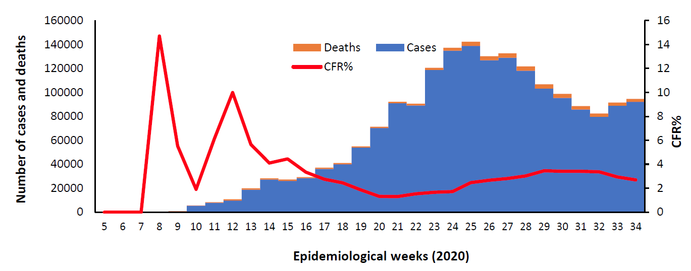 COVID-19 epidemiological weeks chart