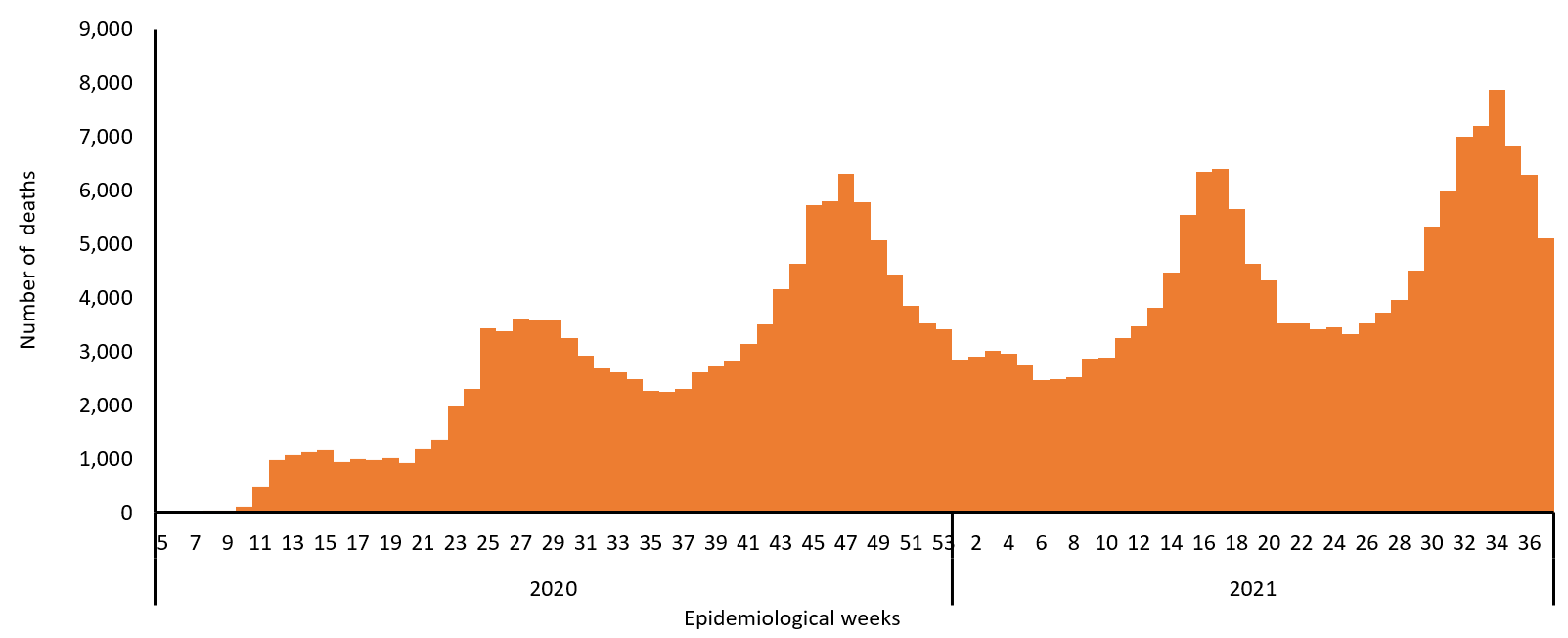 COVID-19 epidemiological weeks for deaths