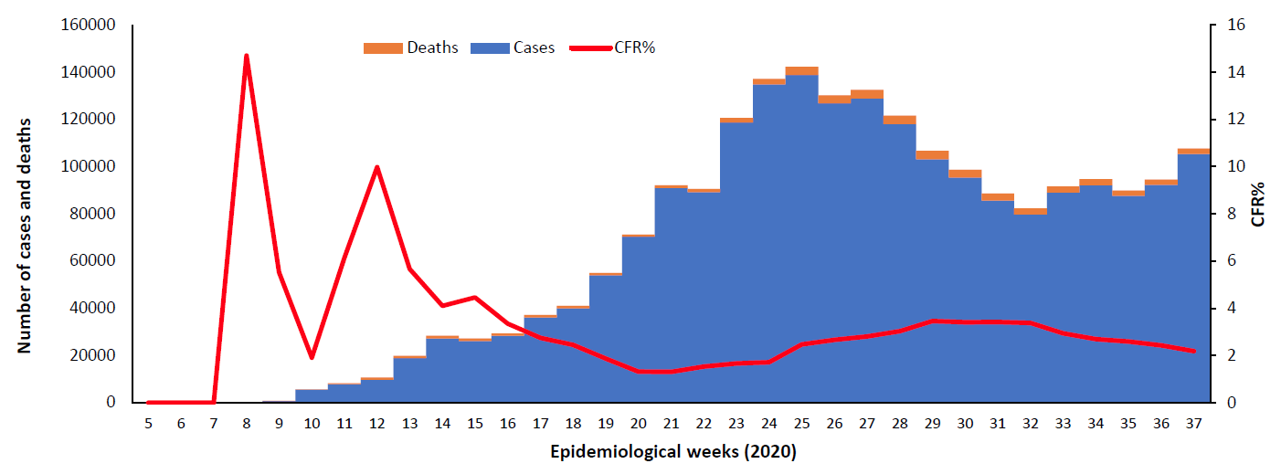 COVID-19 epidemiological weeks chart