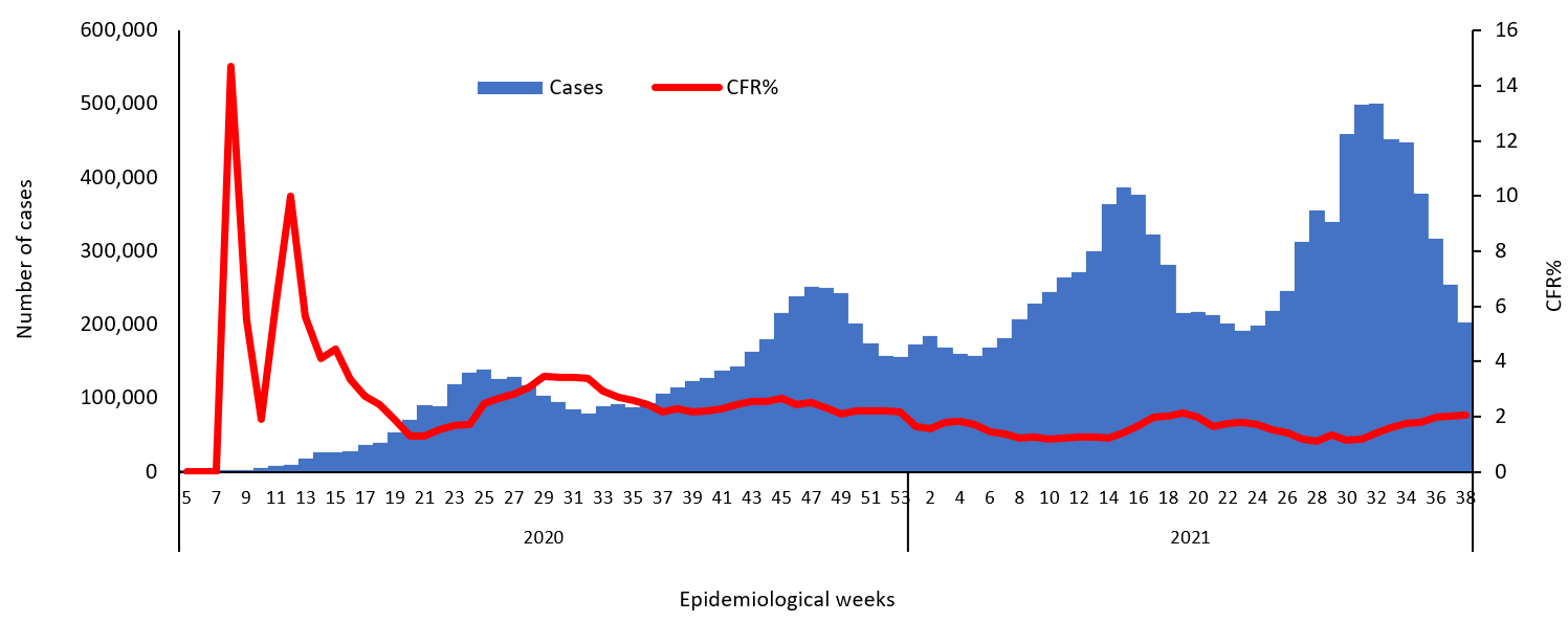 COVID-19 epidemiological weeks for cases