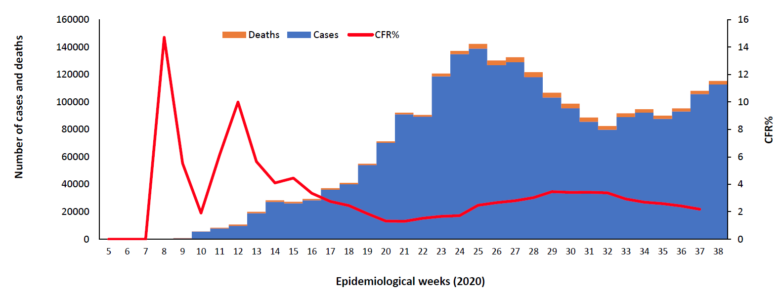 COVID-19epidemiological weeks