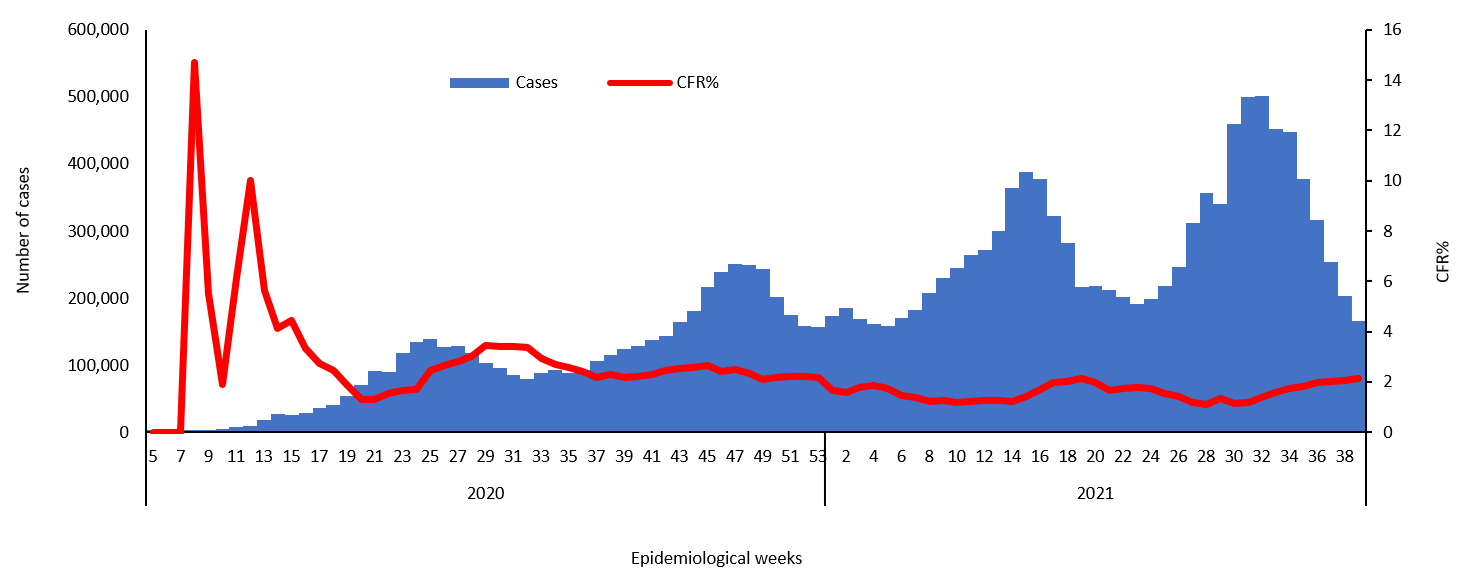 COVID-19 epidemiological weeks for cases