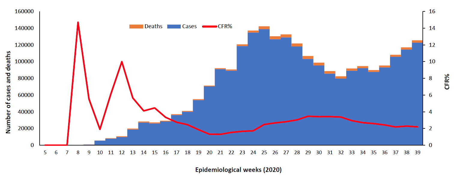 COVID-19 epidemiological week