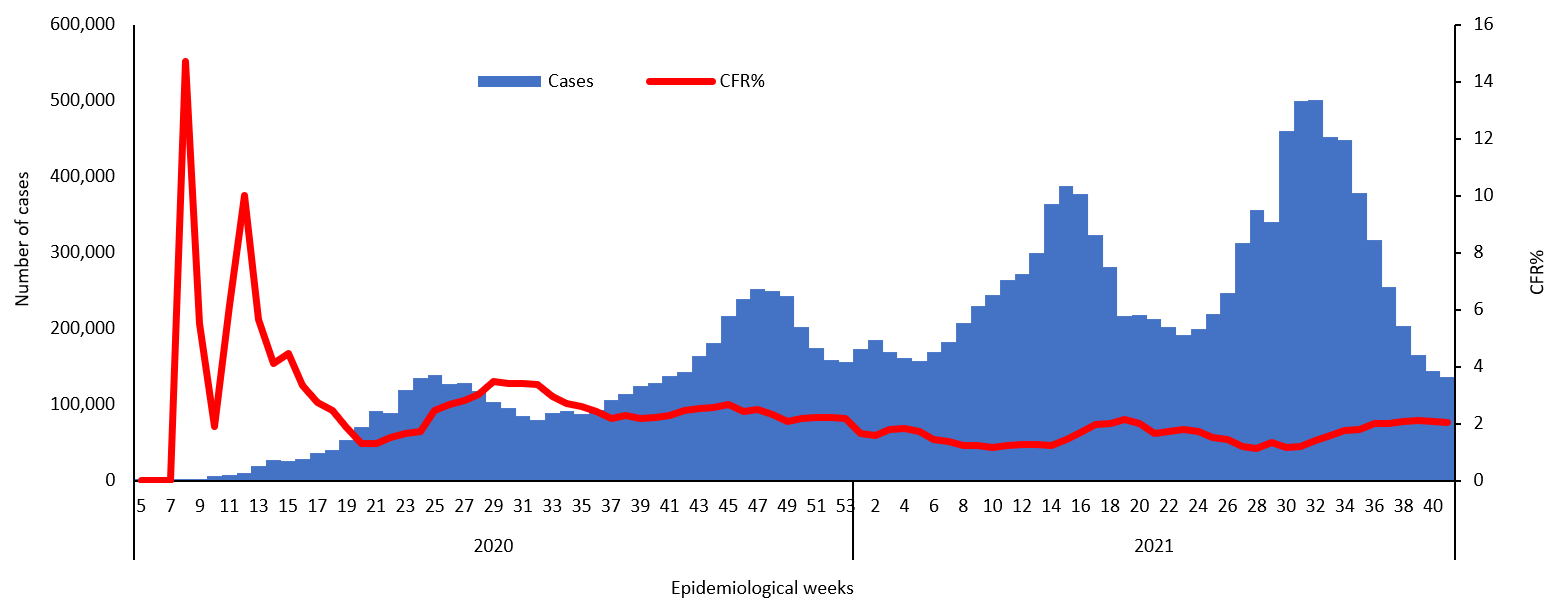 COVID-19 epidemiological weeks for cases