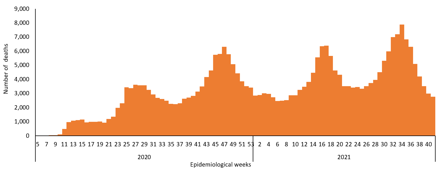 COVID-19 epidemiological weeks for deaths