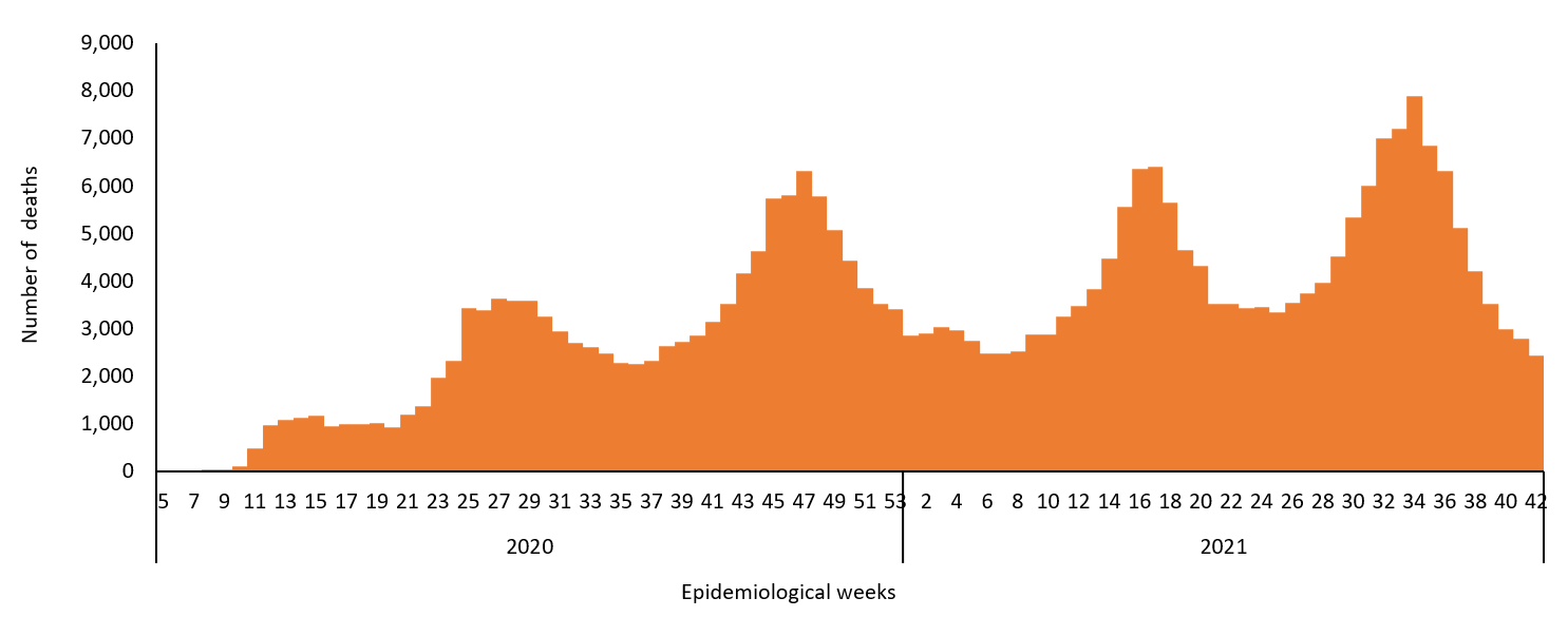 COVID-19 epidemiological weeks for deaths