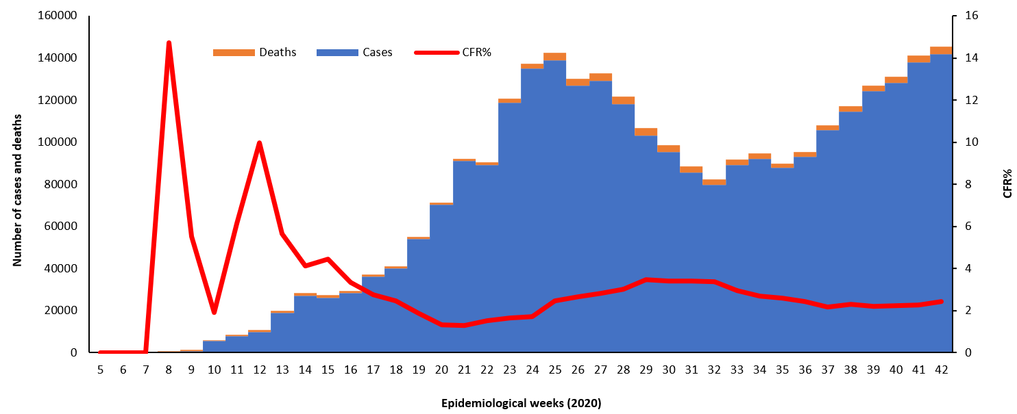 COVID-19 epidemiological week chart