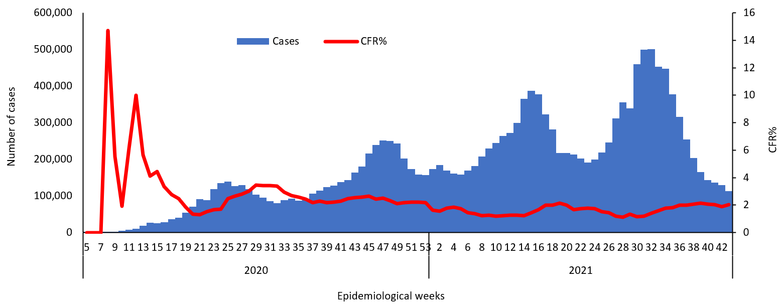 COVID-19 epidemiological weeks for cases