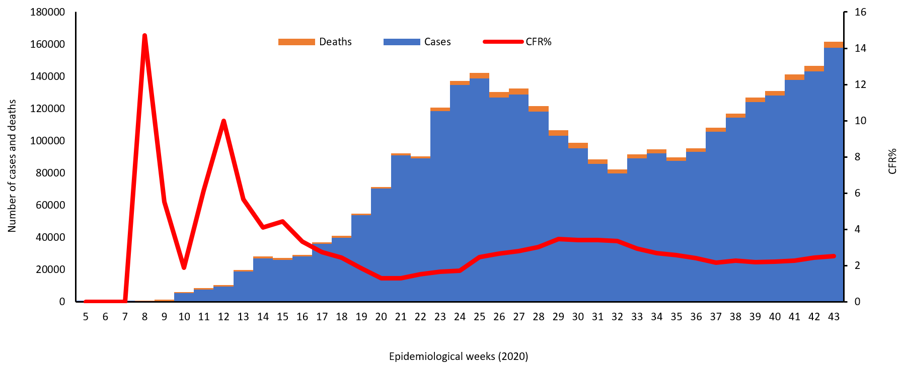 COVID-19 epidemiological week update