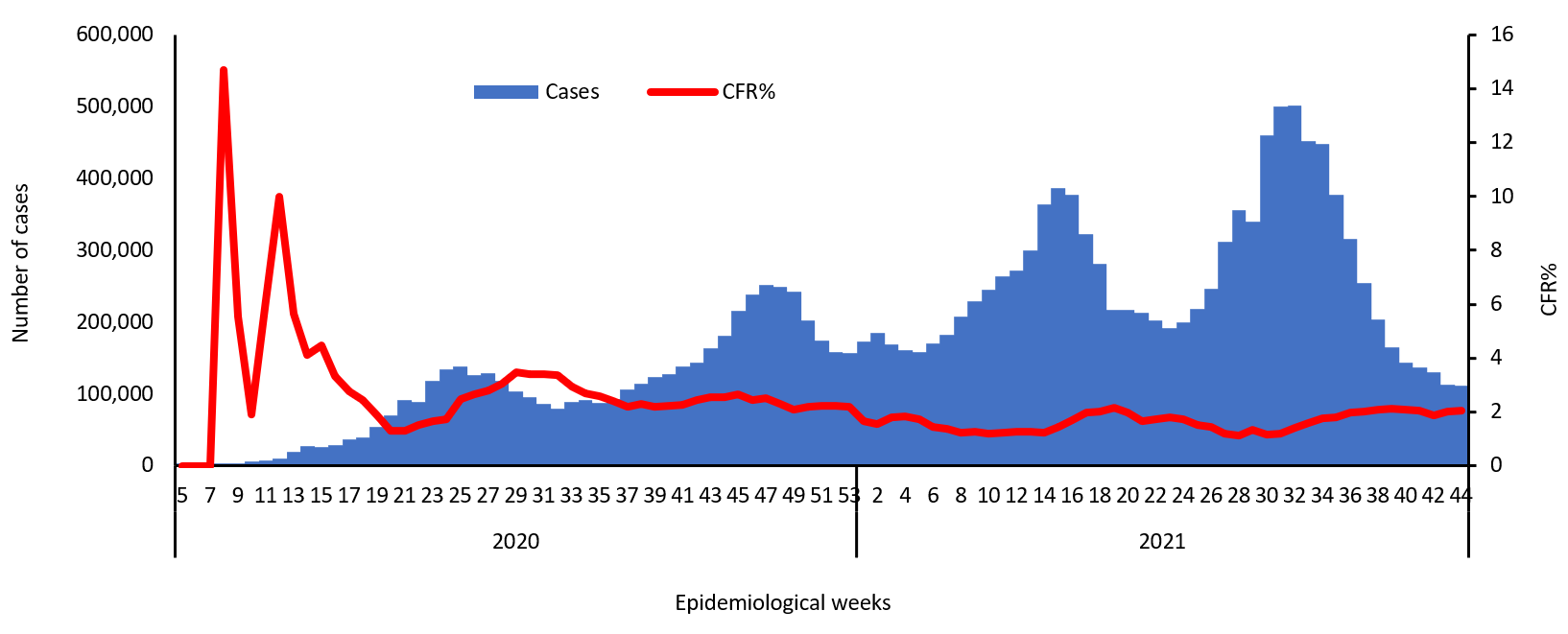COVID-19 epidemiological weeks for cases