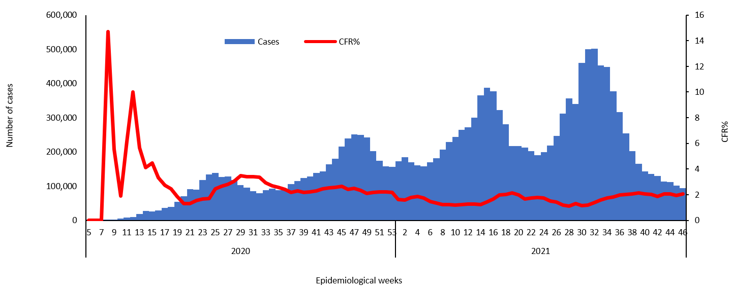 COVID-19 epidemiological weeks for cases