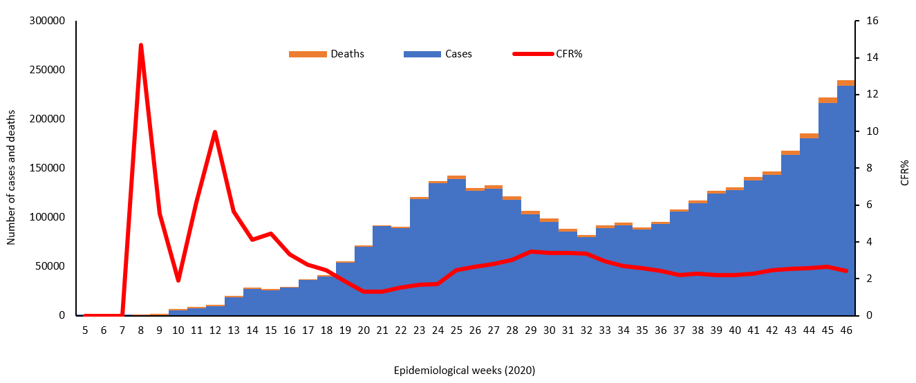 COVID-19 epidemiological weeks chart