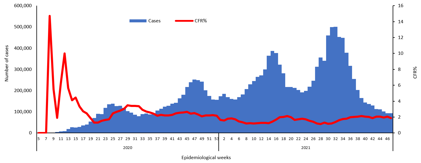 COVID-19 epidemiological weeks for cases