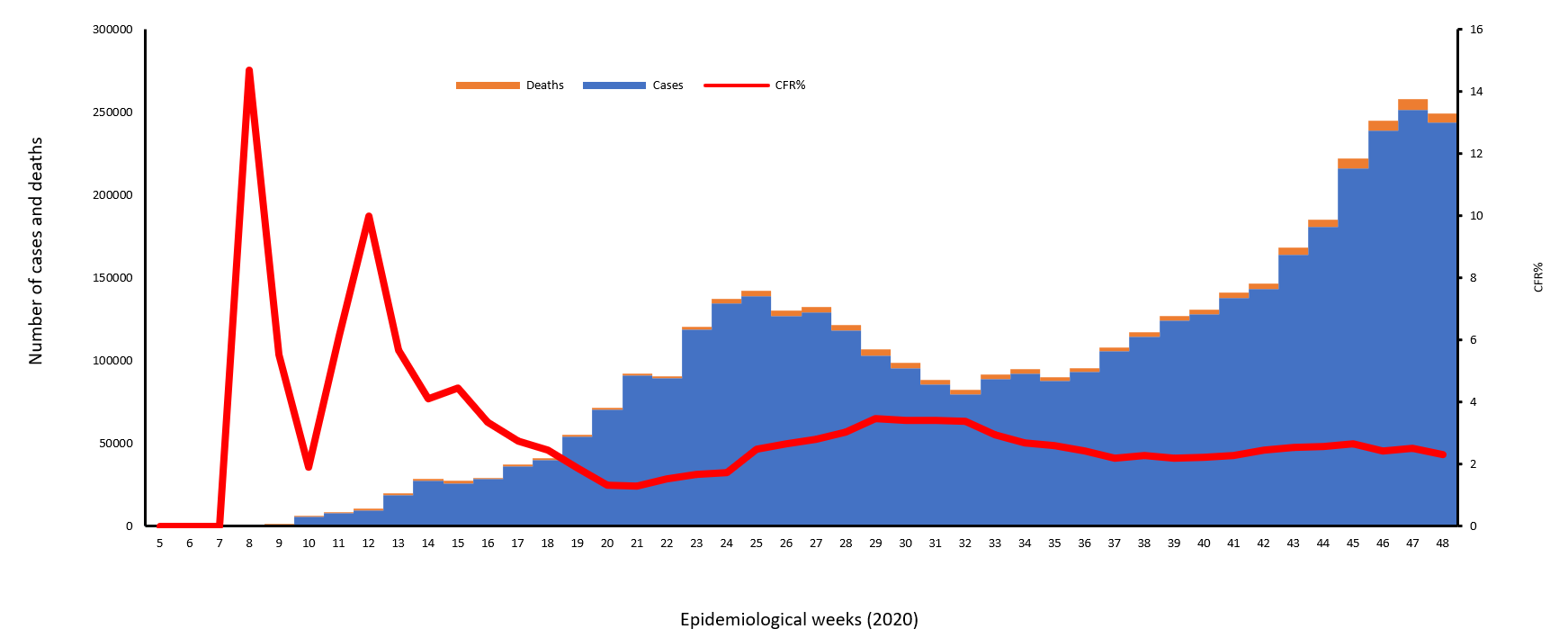 COVID-19 epidemiological weeks