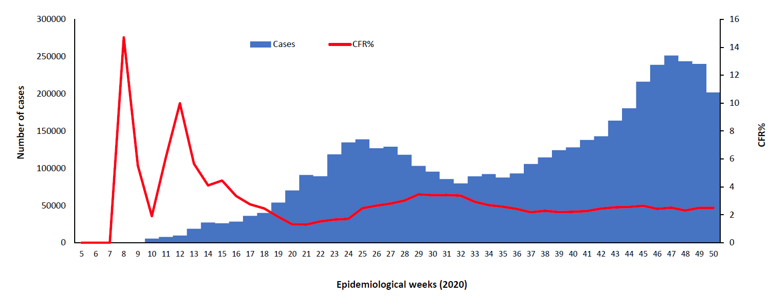 COVID-19 weekly epidemiological week for cases